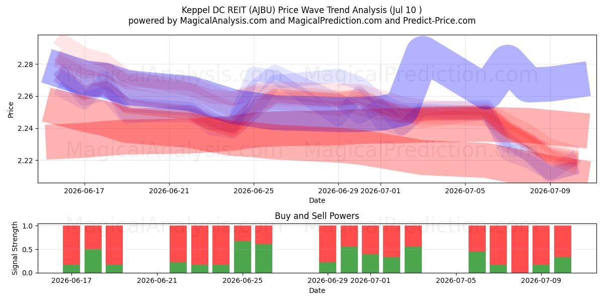  Keppel DC REIT (AJBU) Support and Resistance area (09 Jul) 