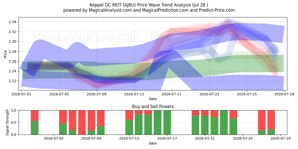  Keppel DC REIT (AJBU) Support and Resistance area (27 Jul) 