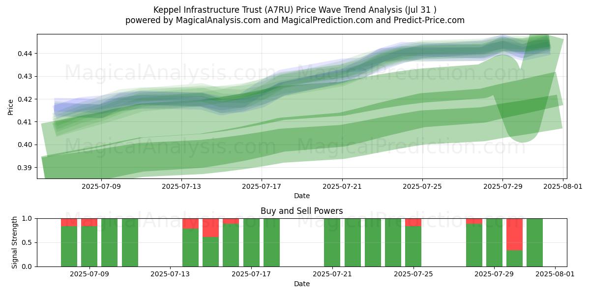 Keppel Infrastructure Trust (A7RU) Support and Resistance area (29 Jul) Keppel Infrastructure Trust (A7RU) Support and Resistance area (29 Jul)