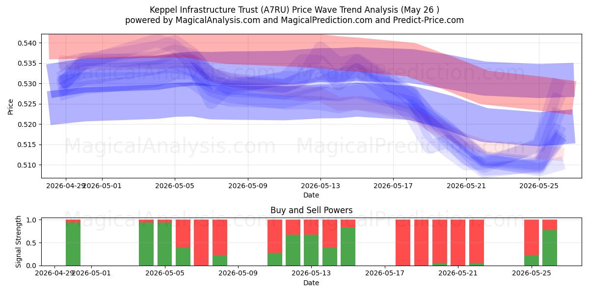 Keppel Infrastructure Trust (A7RU) Support and Resistance area (25 May) 