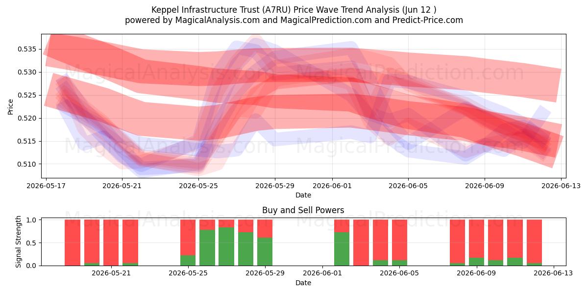  Keppel Infrastructure Trust (A7RU) Support and Resistance area (09 Jun) 