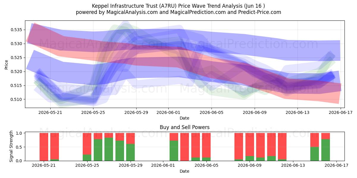  Keppel Infrastructure Trust (A7RU) Support and Resistance area (15 Jun) 