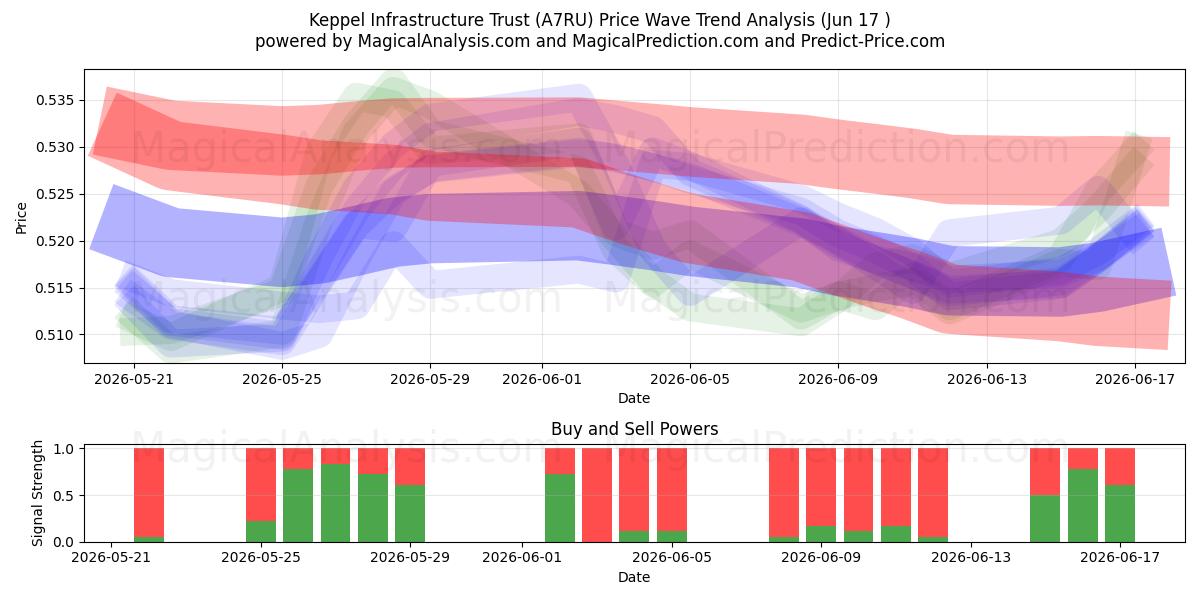  Keppel Infrastructure Trust (A7RU) Support and Resistance area (16 Jun) 