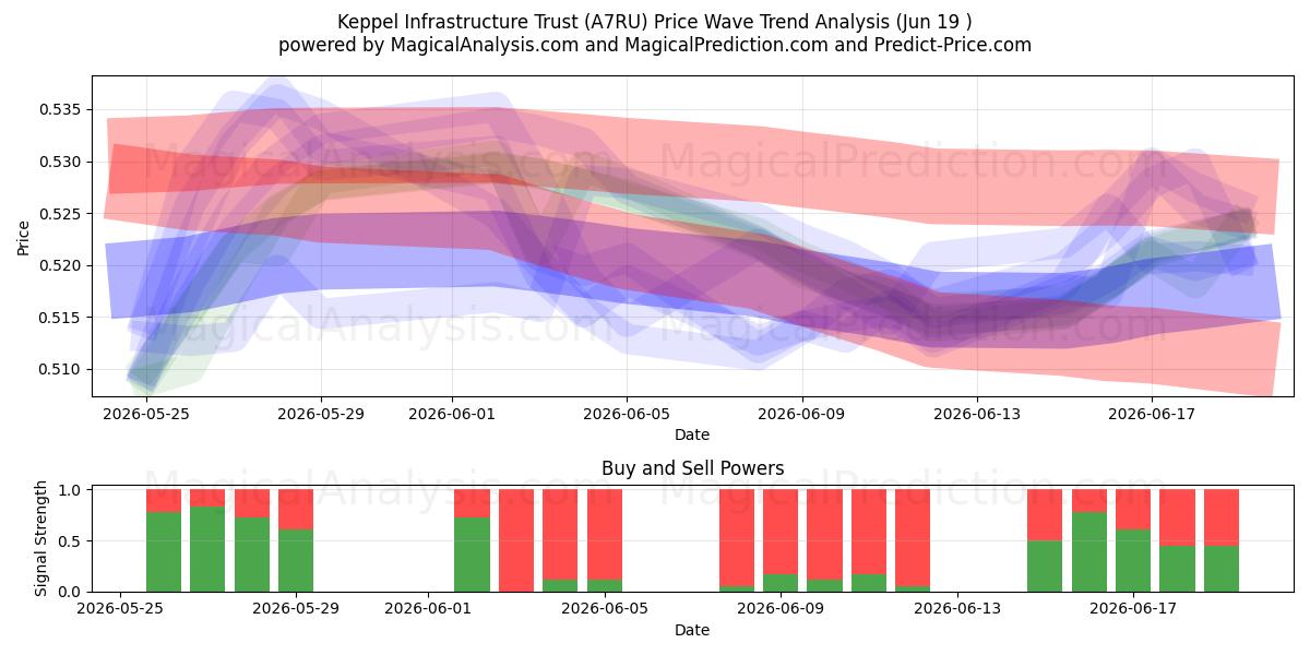  Keppel Infrastructure Trust (A7RU) Support and Resistance area (18 Jun) 