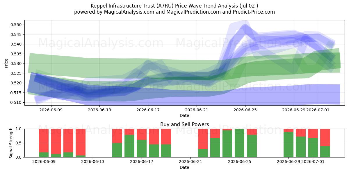  Keppel Infrastructure Trust (A7RU) Support and Resistance area (01 Jul) 