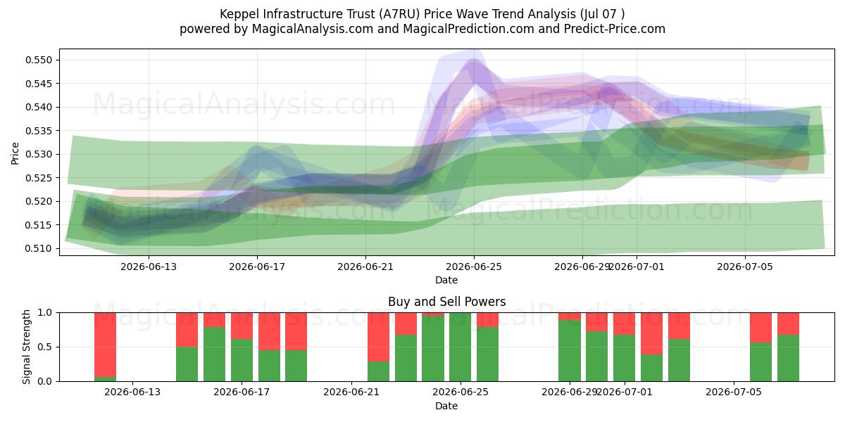 Keppel Infrastructure Trust (A7RU) Support and Resistance area (06 Jul) 