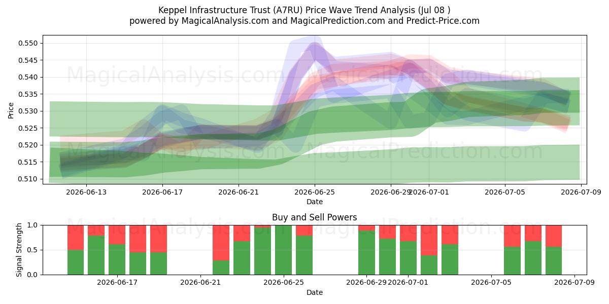  Keppel Infrastructure Trust (A7RU) Support and Resistance area (07 Jul) 