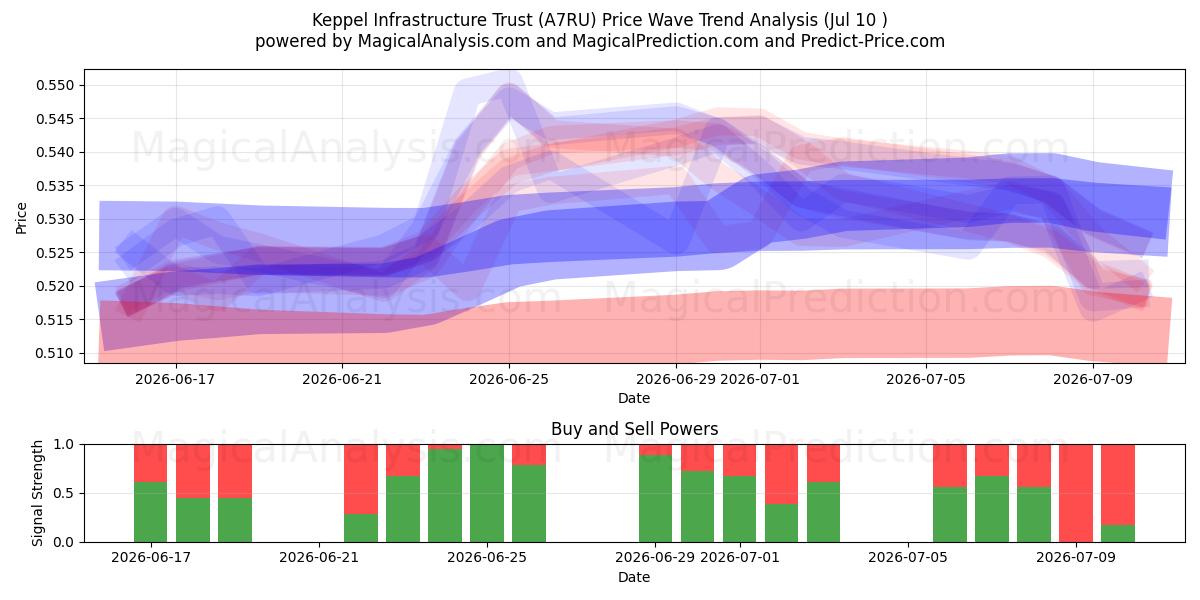  Keppel Infrastructure Trust (A7RU) Support and Resistance area (09 Jul) 