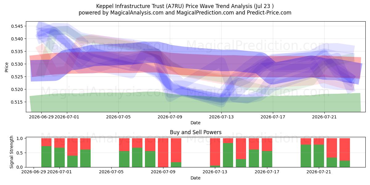  Keppel Infrastructure Trust (A7RU) Support and Resistance area (21 Jul) 