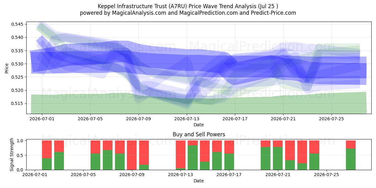  Keppel Infrastructure Trust (A7RU) Support and Resistance area (24 Jul) 