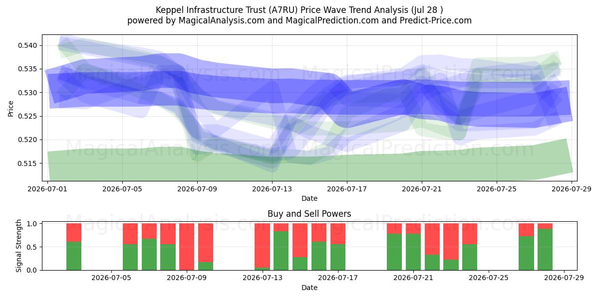  Keppel Infrastructure Trust (A7RU) Support and Resistance area (27 Jul) 