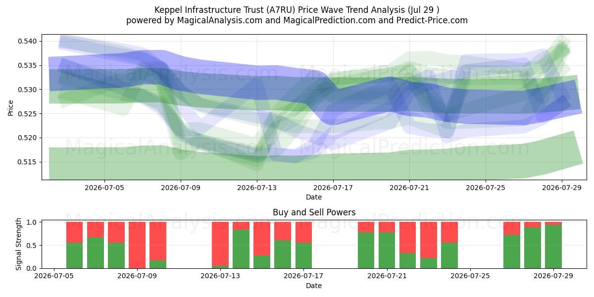  Keppel Infrastructure Trust (A7RU) Support and Resistance area (28 Jul) 