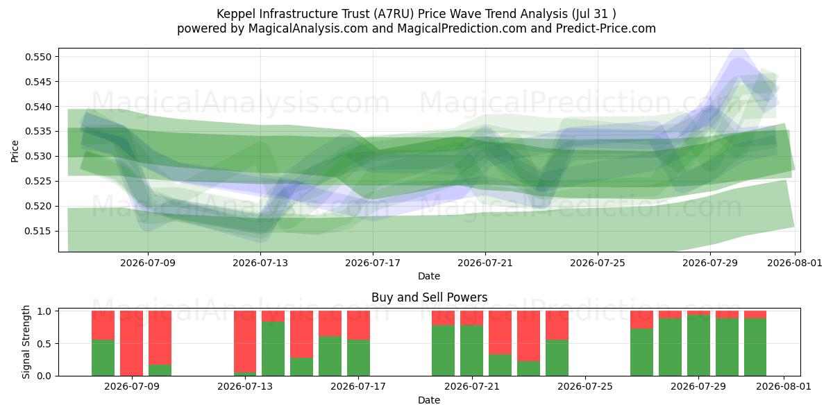  Keppel Infrastructure Trust (A7RU) Support and Resistance area (30 Jul) 