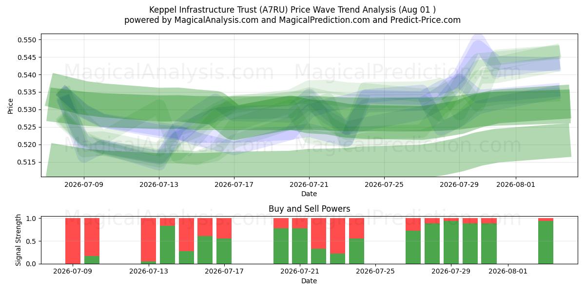  Keppel Infrastructure Trust (A7RU) Support and Resistance area (31 Jul) 