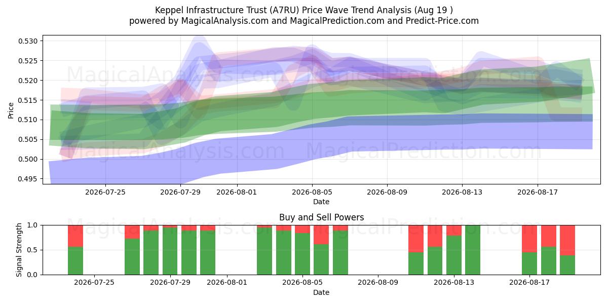  Keppel Infrastructure Trust (A7RU) Support and Resistance area (13 Aug) 