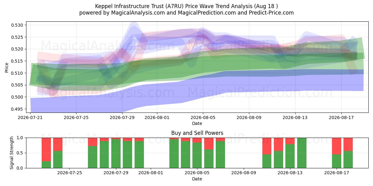  Keppel Infrastructure Trust (A7RU) Support and Resistance area (17 Aug) 