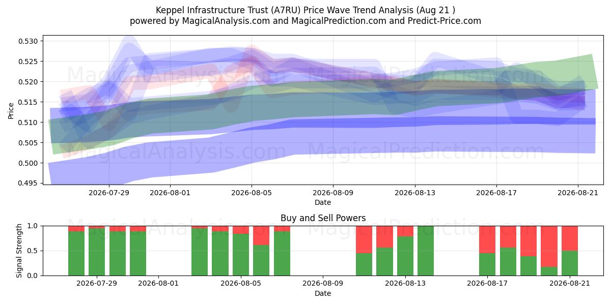  Keppel Infrastructure Trust (A7RU) Support and Resistance area (20 Aug) 