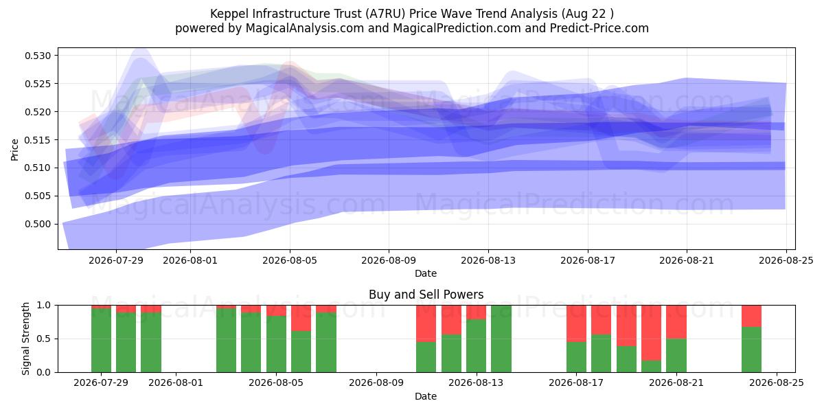  Keppel Infrastructure Trust (A7RU) Support and Resistance area (21 Aug) 