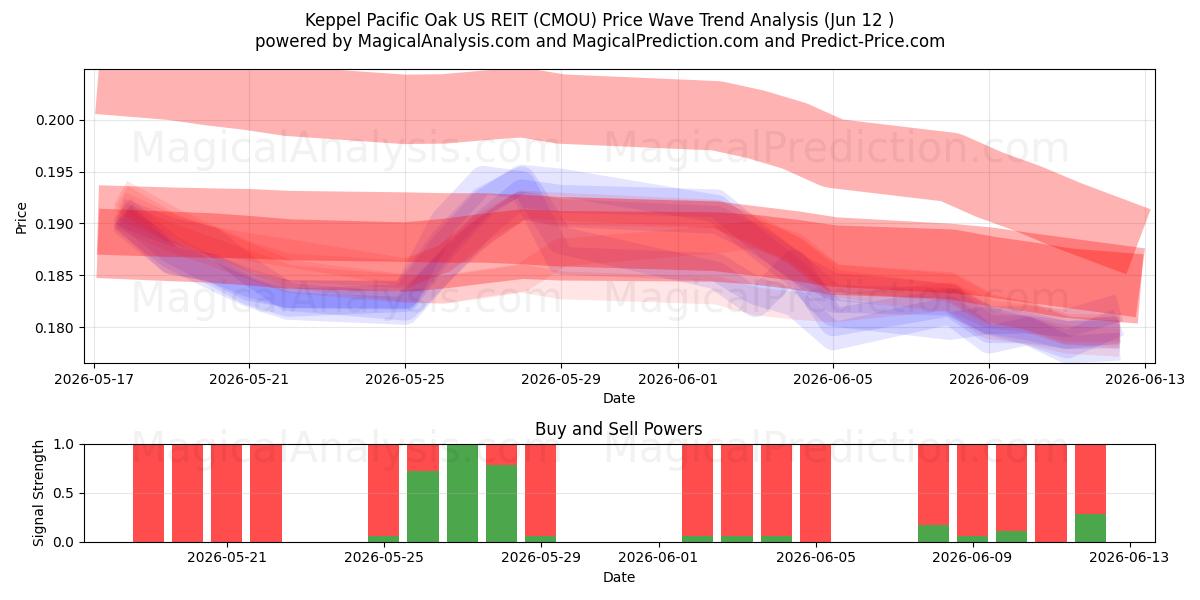  Keppel Pacific Oak US REIT (CMOU) Support and Resistance area (28 May) 