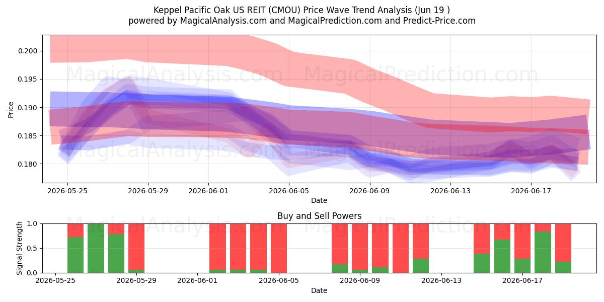  Keppel Pacific Oak US REIT (CMOU) Support and Resistance area (18 Jun) 