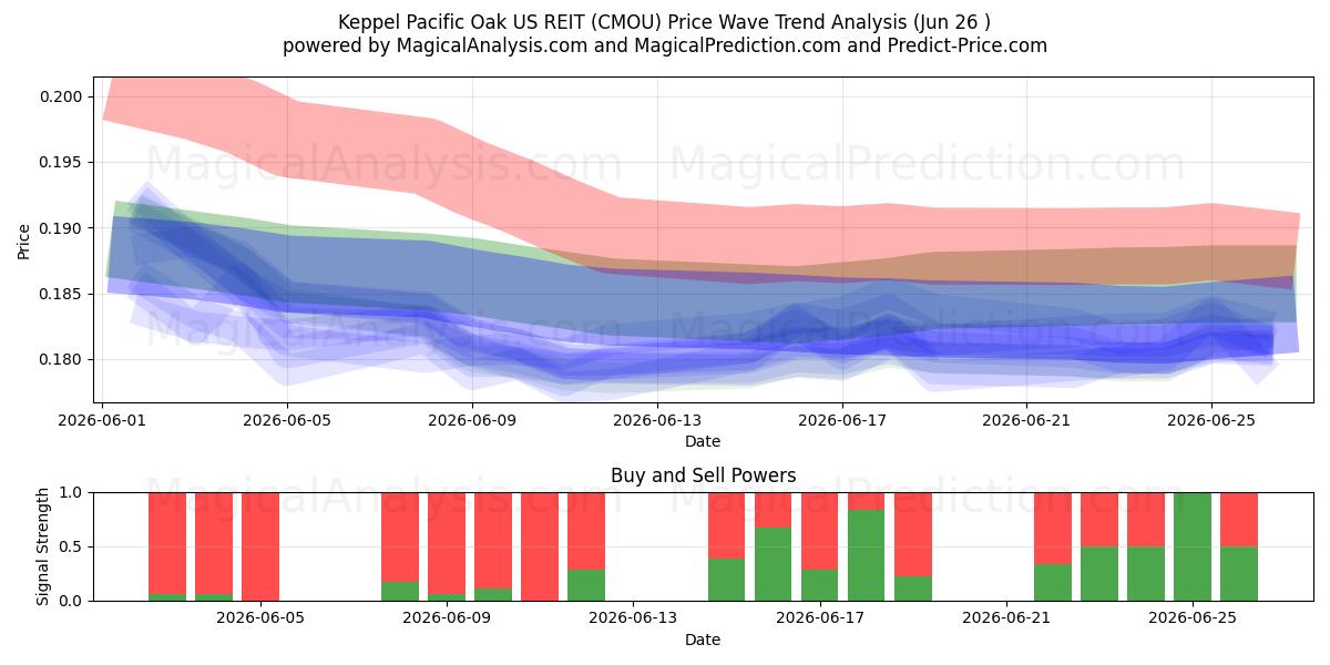  Keppel Pacific Oak US REIT (CMOU) Support and Resistance area (25 Jun) 