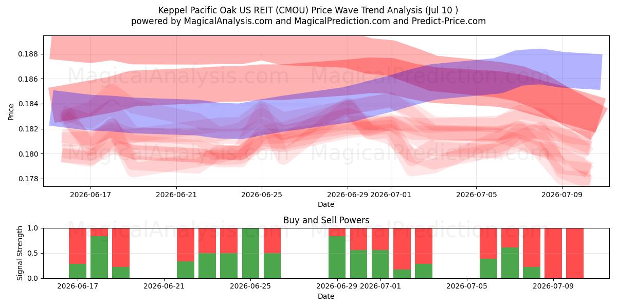  Keppel Pacific Oak US REIT (CMOU) Support and Resistance area (09 Jul) 