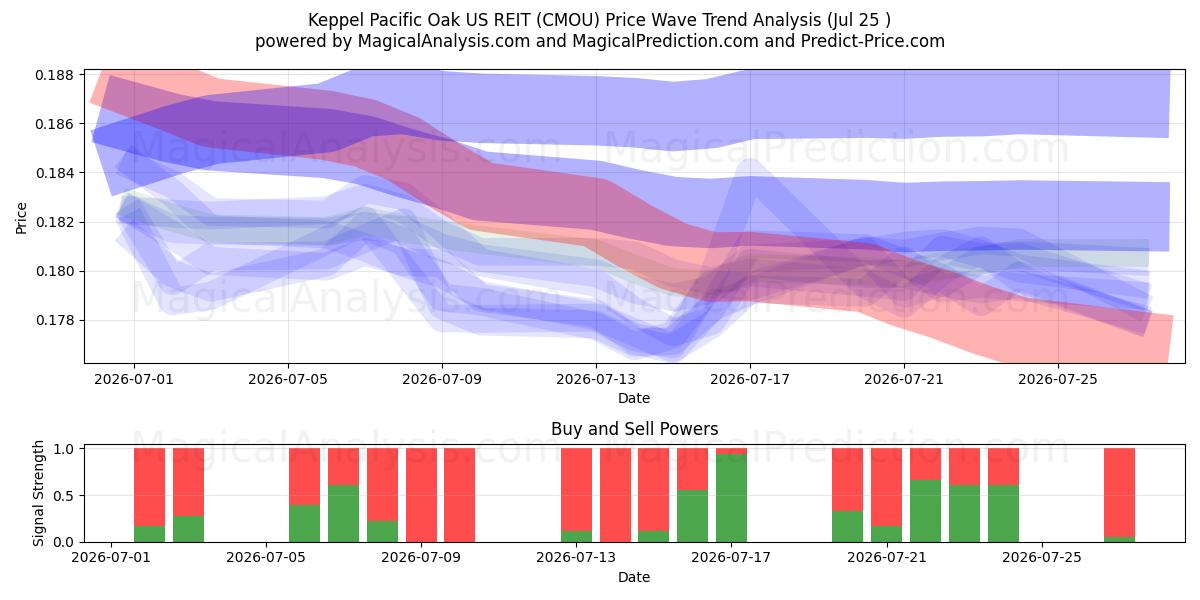  Keppel Pacific Oak US REIT (CMOU) Support and Resistance area (24 Jul) 