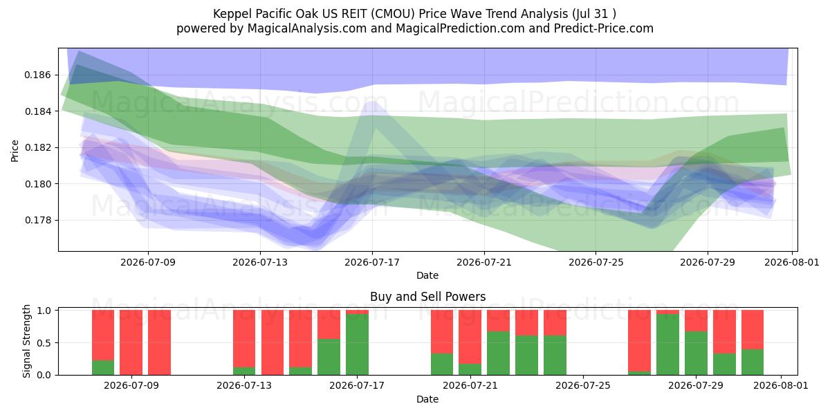  Keppel Pacific Oak US REIT (CMOU) Support and Resistance area (30 Jul) 