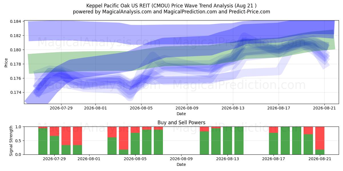  Keppel Pacific Oak US REIT (CMOU) Support and Resistance area (19 Aug) 
