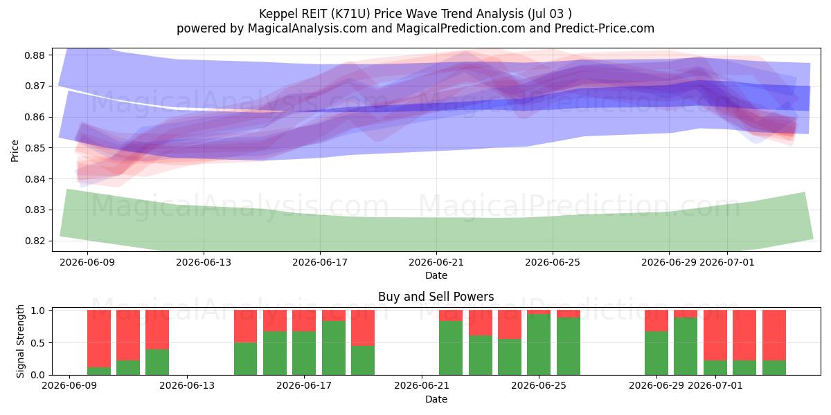  Keppel REIT (K71U) Support and Resistance area (02 Jul) 