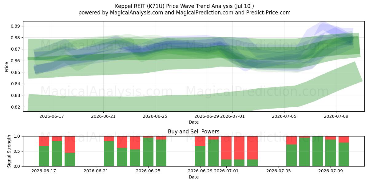  Keppel REIT (K71U) Support and Resistance area (09 Jul) 