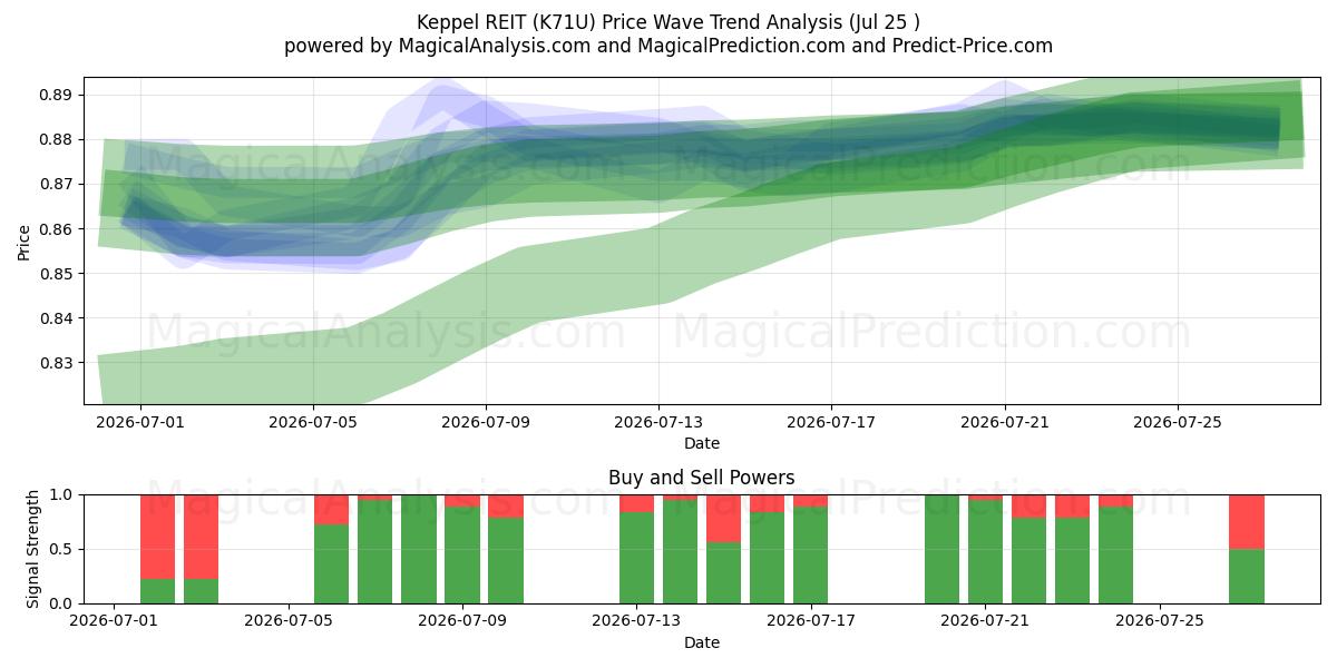  Keppel REIT (K71U) Support and Resistance area (24 Jul) 