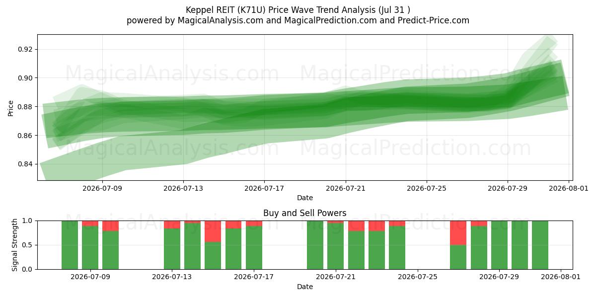  Keppel REIT (K71U) Support and Resistance area (30 Jul) 
