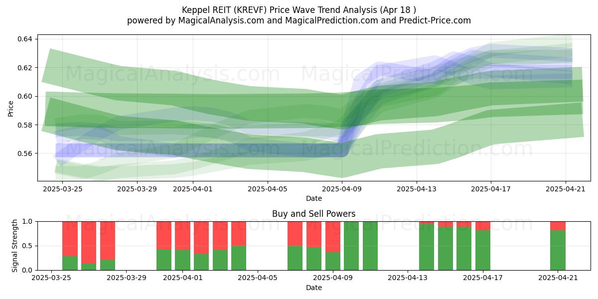  Keppel REIT (KREVF) Support and Resistance area (18 Apr) 