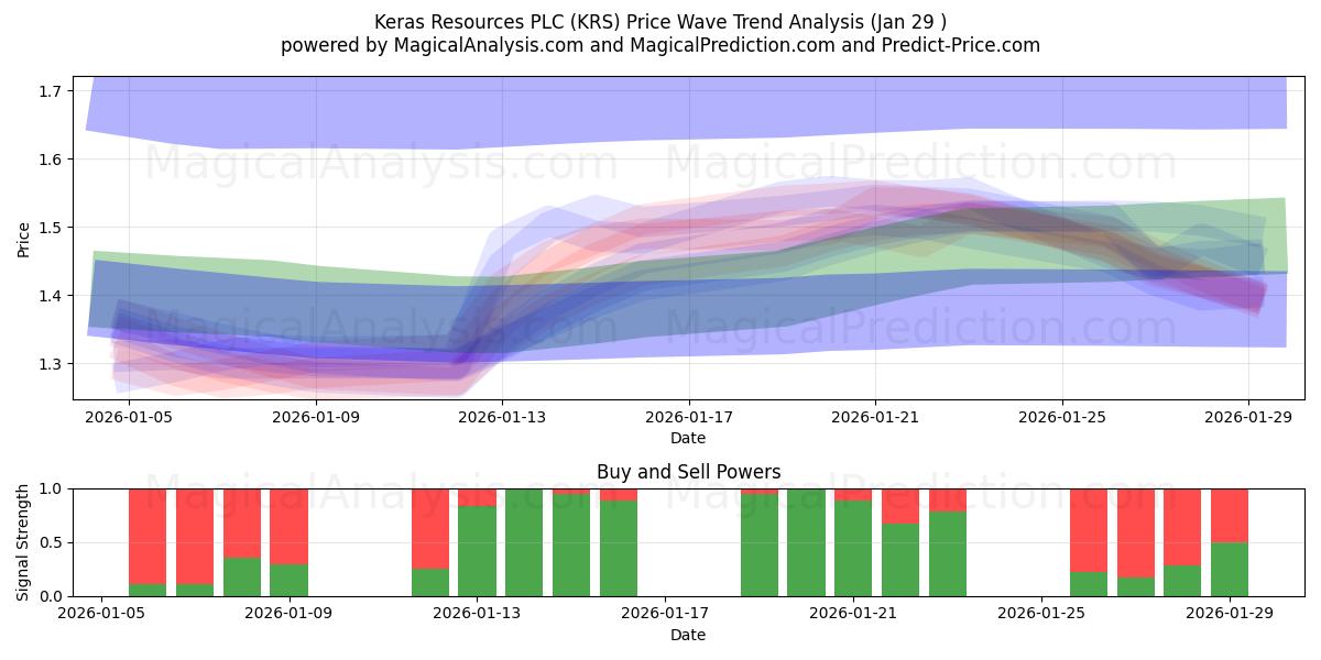  Keras Resources PLC (KRS) Support and Resistance area (28 Jan) 