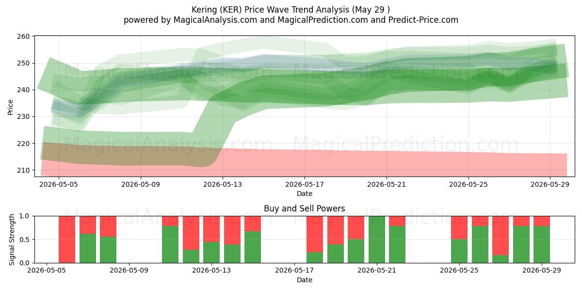  Kering (KER) Support and Resistance area (28 May) 