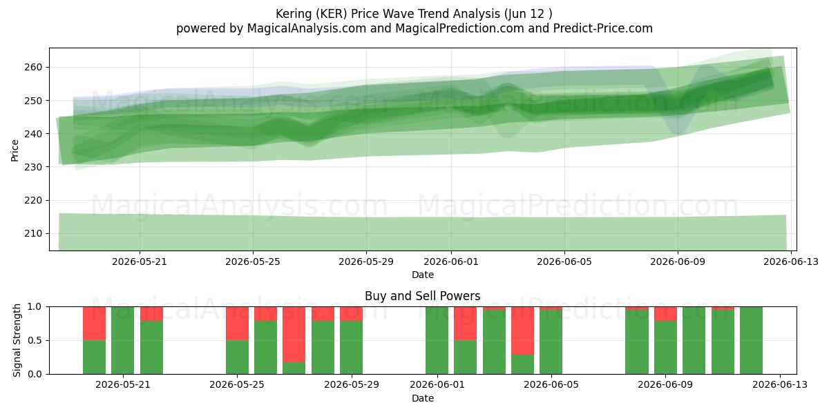  Kering (KER) Support and Resistance area (11 Jun) 