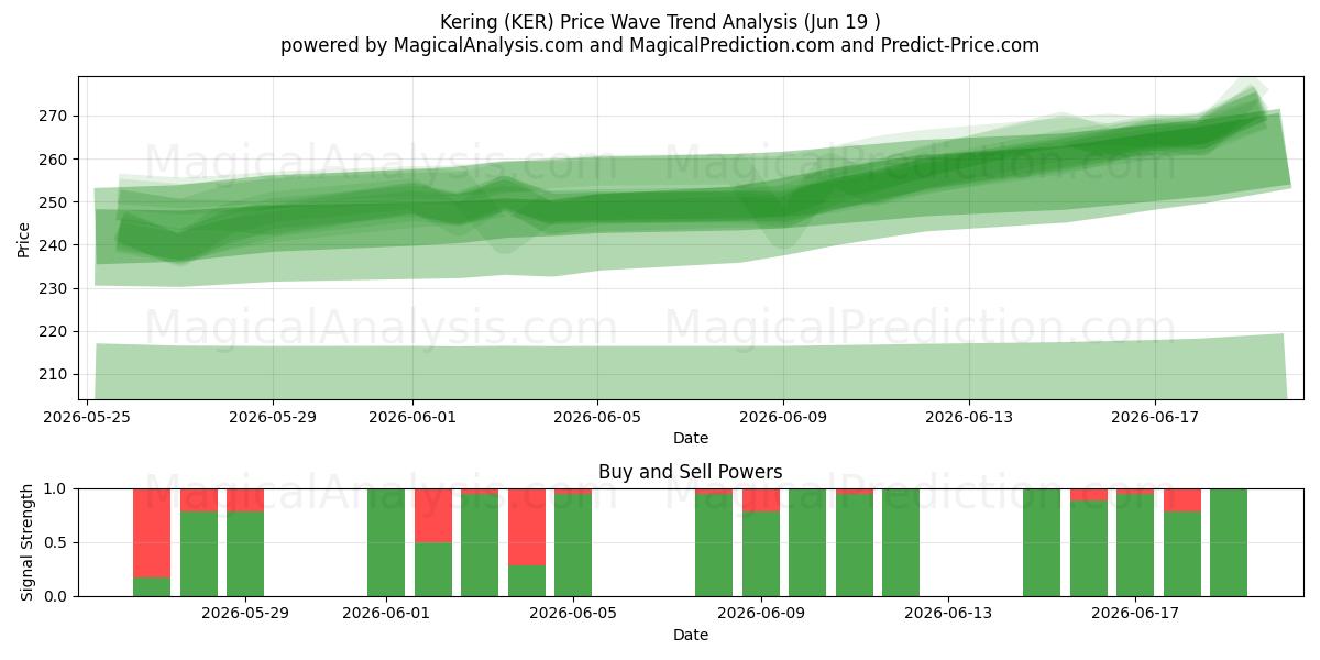  Kering (KER) Support and Resistance area (18 Jun) 