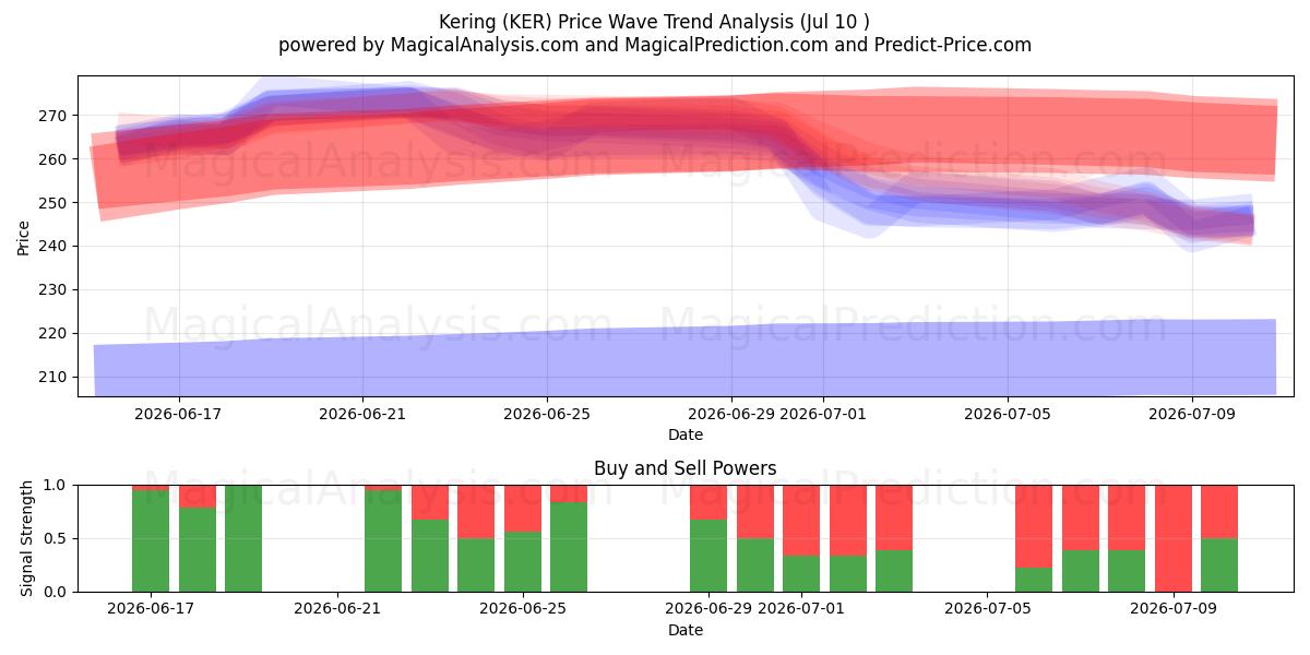  Kering (KER) Support and Resistance area (09 Jul) 