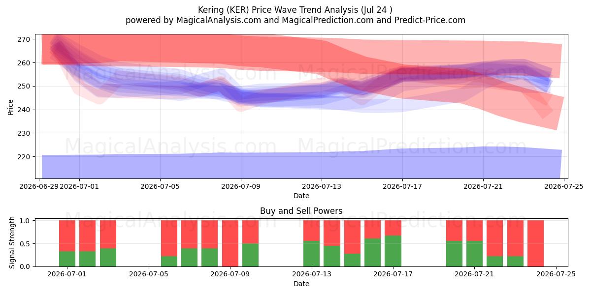  Kering (KER) Support and Resistance area (23 Jul) 