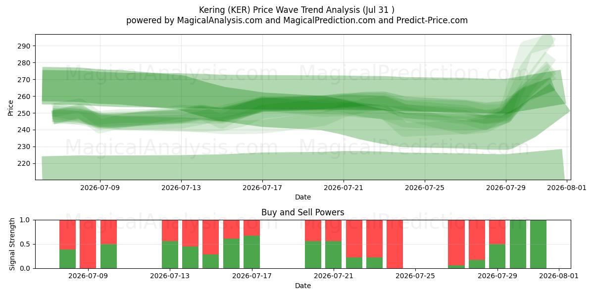  Kering (KER) Support and Resistance area (30 Jul) 