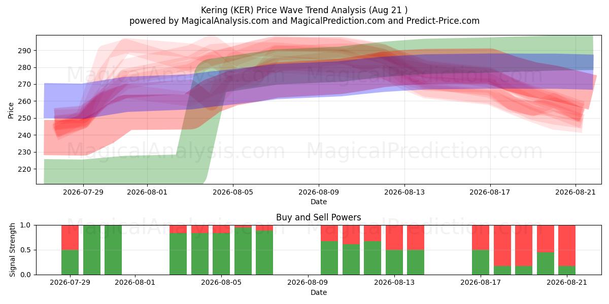  Kering (KER) Support and Resistance area (20 Aug) 