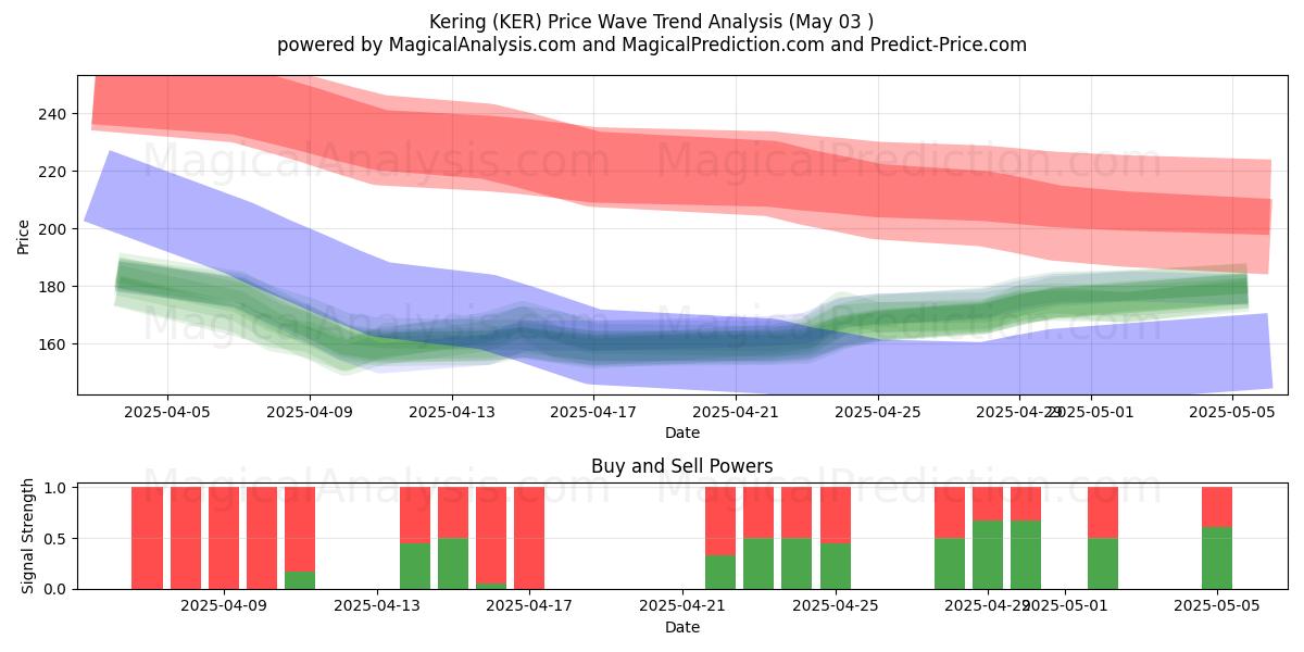 Kering (KER) Support and Resistance area (03 May) Kering (KER) Support and Resistance area (03 May)