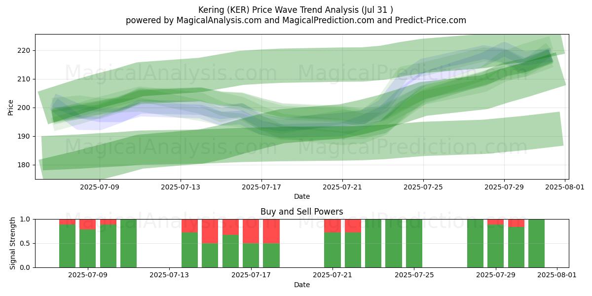  Kering (KER) Support and Resistance area (29 Jul) 