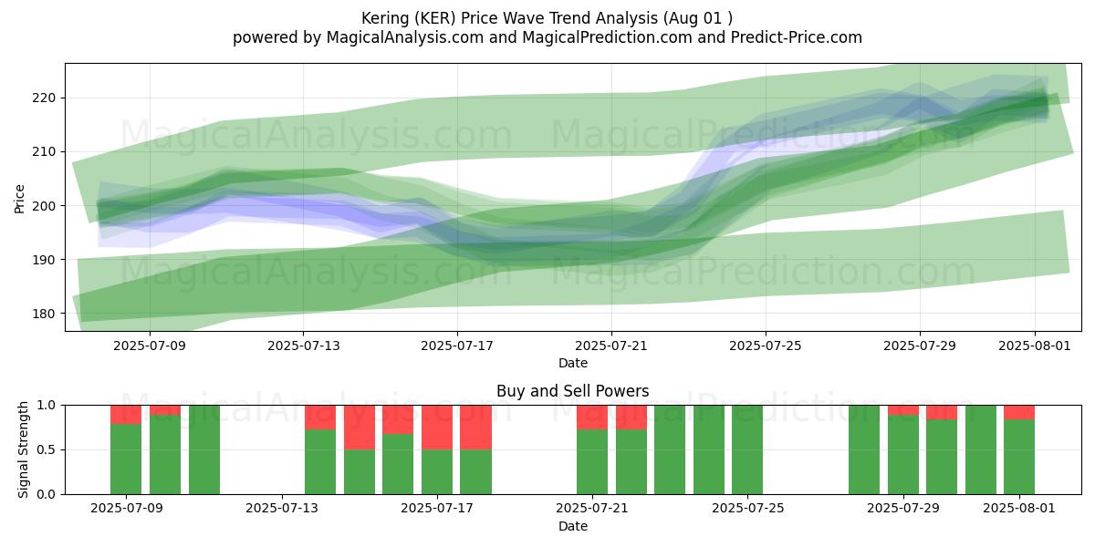  Kering (KER) Support and Resistance area (31 Jul) 