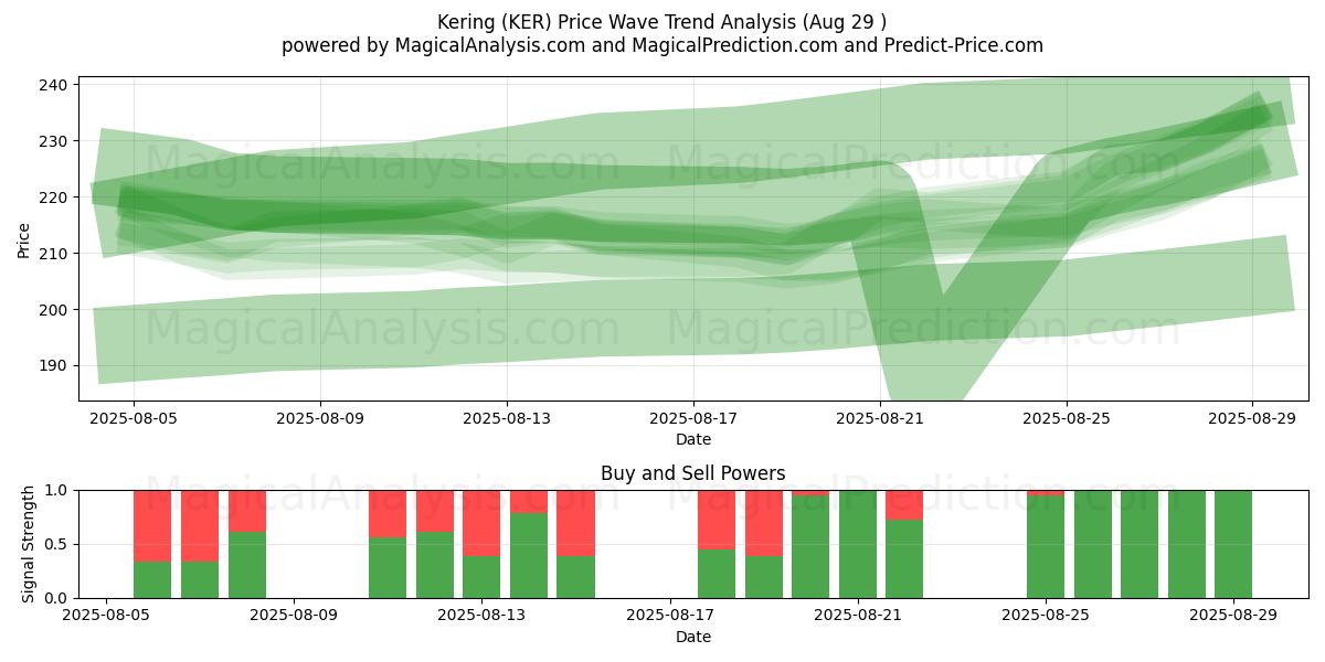  Kering (KER) Support and Resistance area (28 Aug) 