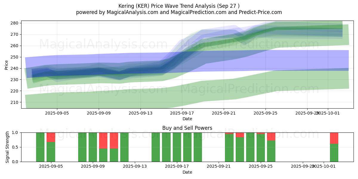  Kering (KER) Support and Resistance area (26 Sep) 