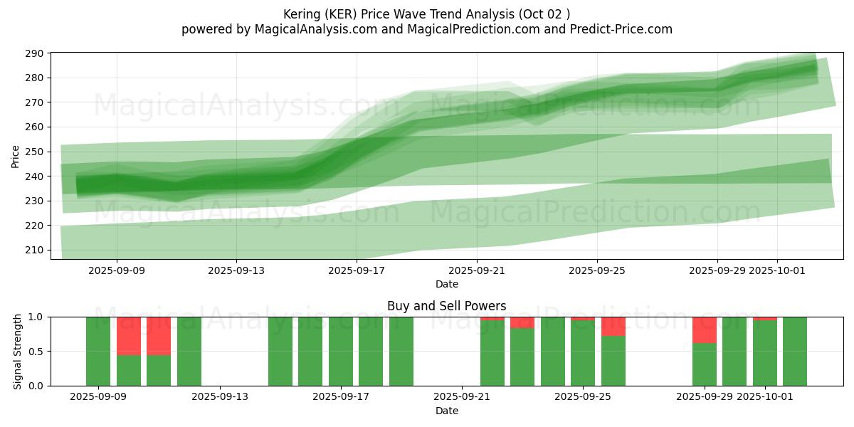  Kering (KER) Support and Resistance area (01 Oct) 