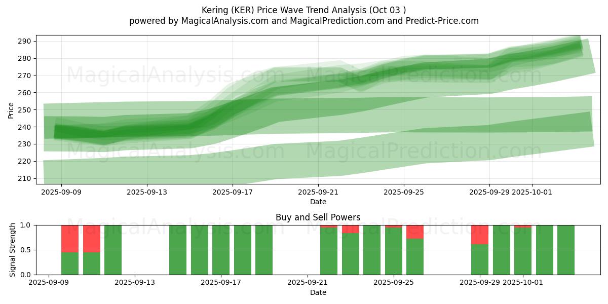  Kering (KER) Support and Resistance area (02 Oct) 