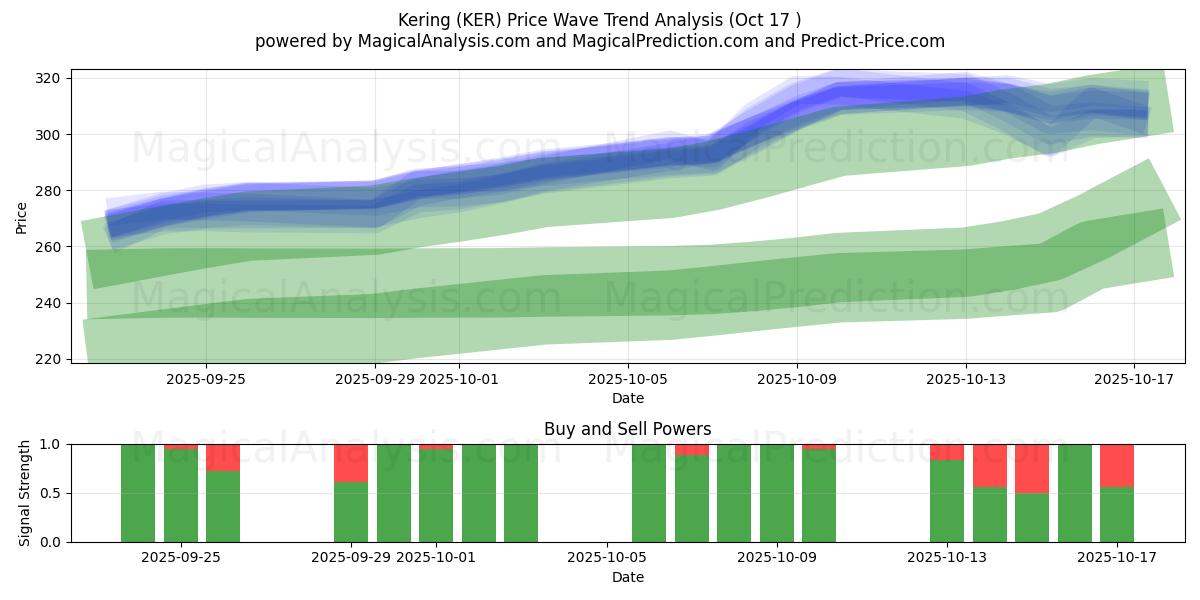 Kering (KER) Support and Resistance area (16 Oct) Kering (KER) Support and Resistance area (16 Oct)